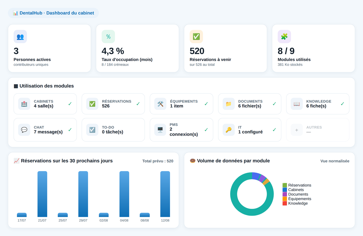 Dashboard du cabinet — DentalHub